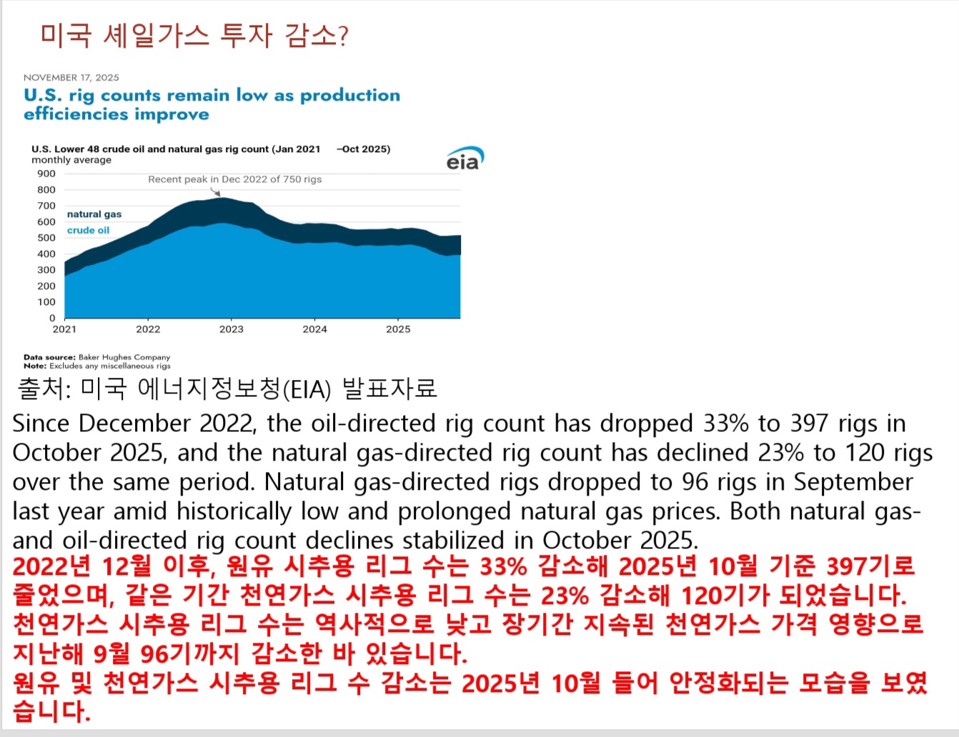 셰일가스의 투자 감소
미국 에너지 정보청(EIA) 발표자료