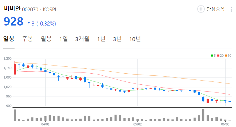 비비안-주가-일봉