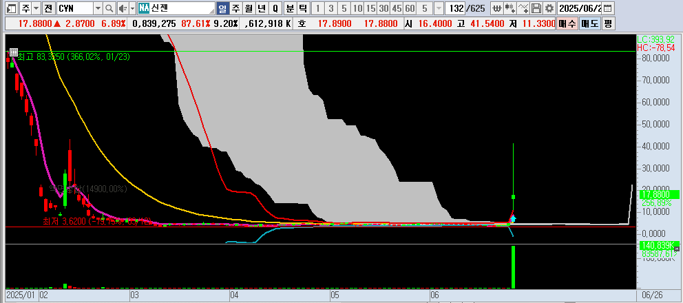 25.06.27 CYN 일봉차트