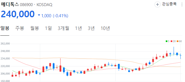 비만약-ADC-관련주-메디톡스-주가