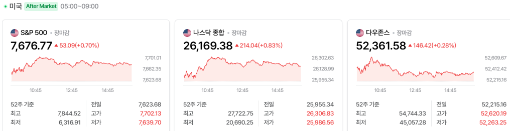 2026-10-26, 장마감 미국 증시현황 [출처=네이버 Pay 증권 제공]