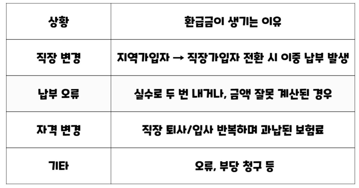 건강보험 환급금이 발생하는 주요 사유를 정리한 표.
상황은 ‘직장 변경’, ‘납부 오류’, ‘자격 변경’, ‘기타’로 구분되며,
각각 ‘지역가입자에서 직장가입자로 전환 시 이중 납부’,
‘실수로 중복 납부 또는 금액 오계산’,
‘퇴사와 입사를 반복하며 발생한 과납’,
‘기타 오류나 부당 청구’가 환급 사유로 명시되어 있음.