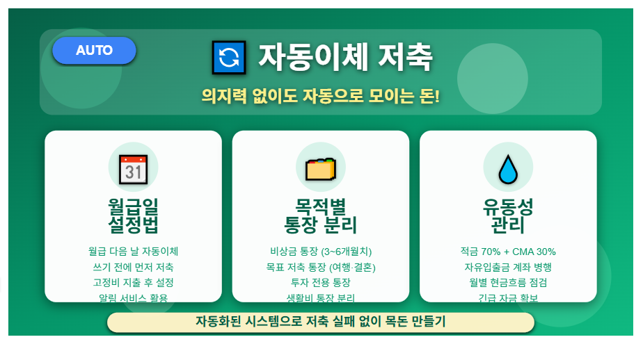 자동이체 저축 (월급일 설정법, 목적별 통장 분리, 유동성 관리)