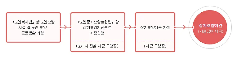 장기요양 기관