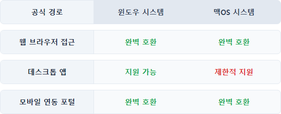 카카오톡 pc버전 다운로드 및 설치 공식 경로별 시스템 호환성 비교