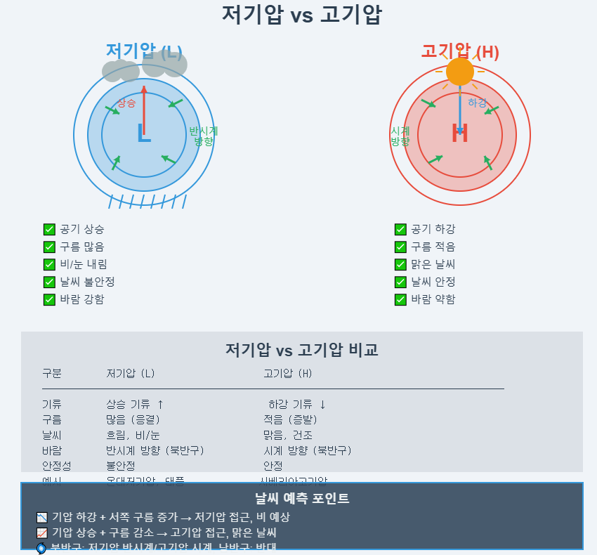 저기압과 고기압의 특징