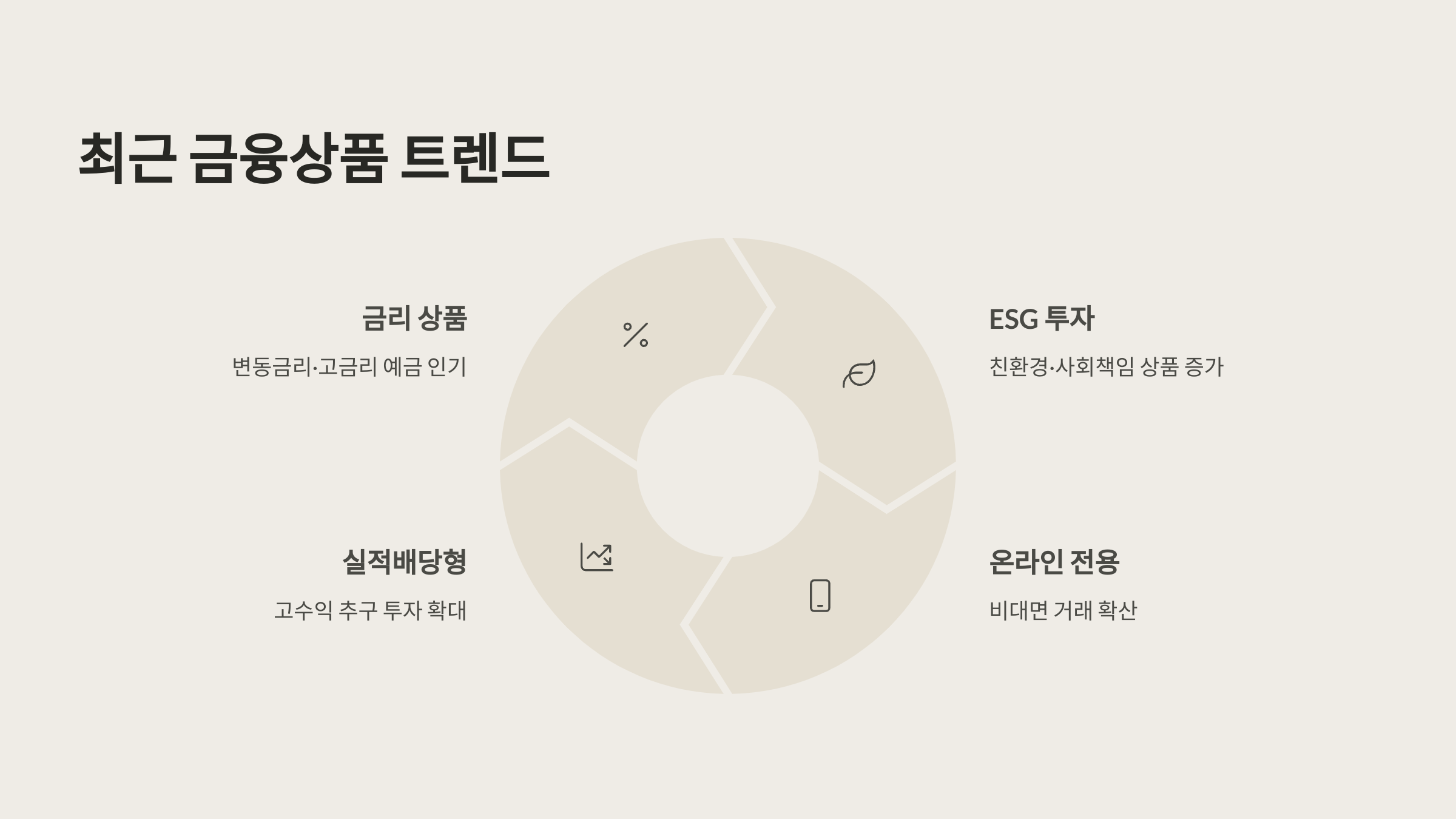 최근 금융상품 트렌드