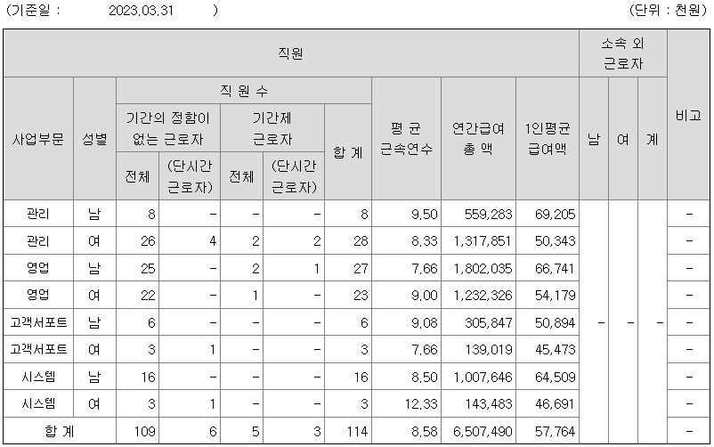 SBI핀테크솔루션즈 2022년 평균연봉