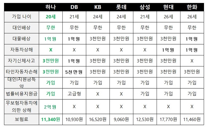 하나 원데이 자동차보험 비용 비교