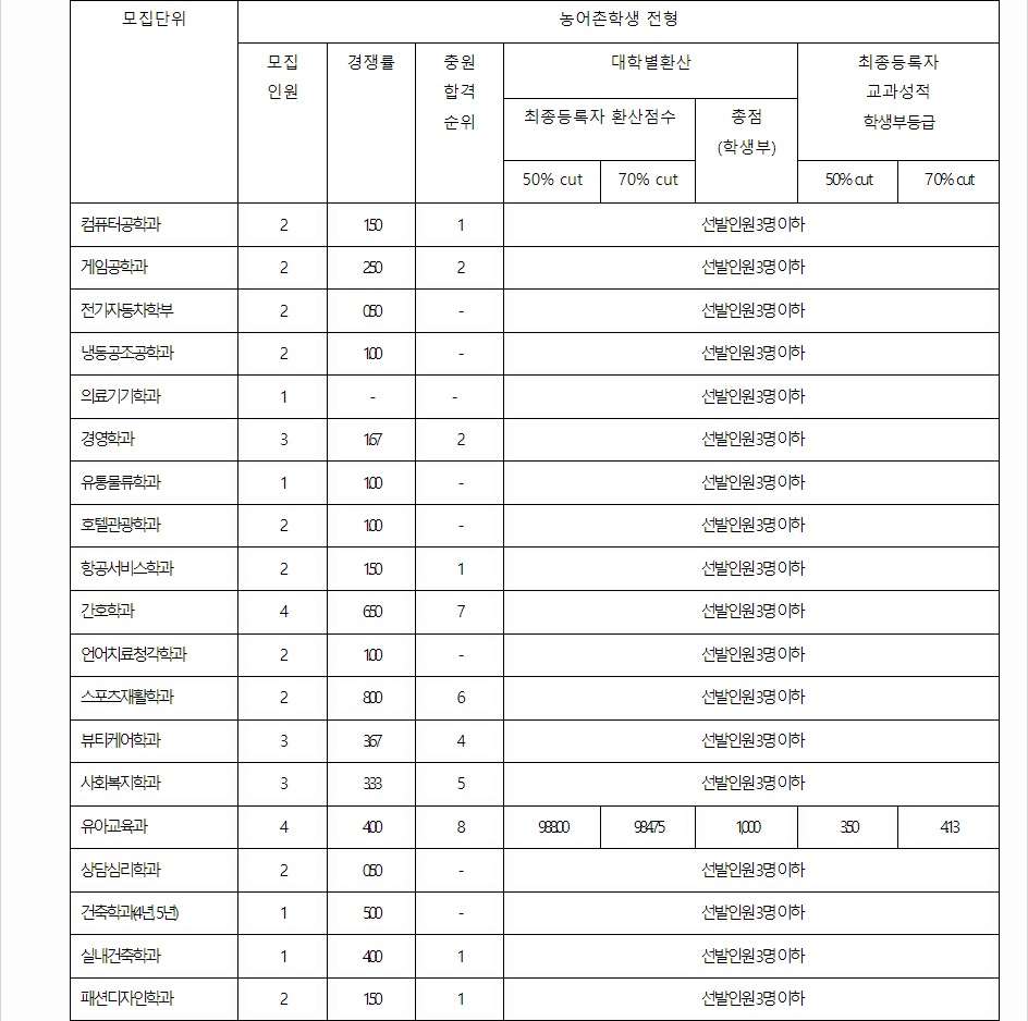 2023학년도 동명대학교 학생부교과전형 농어촌학생전형 결과