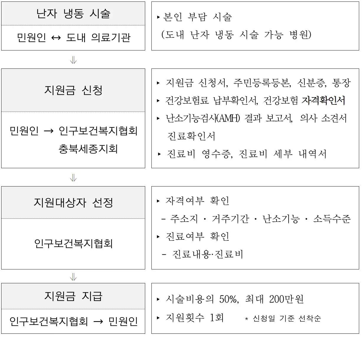 지원절차