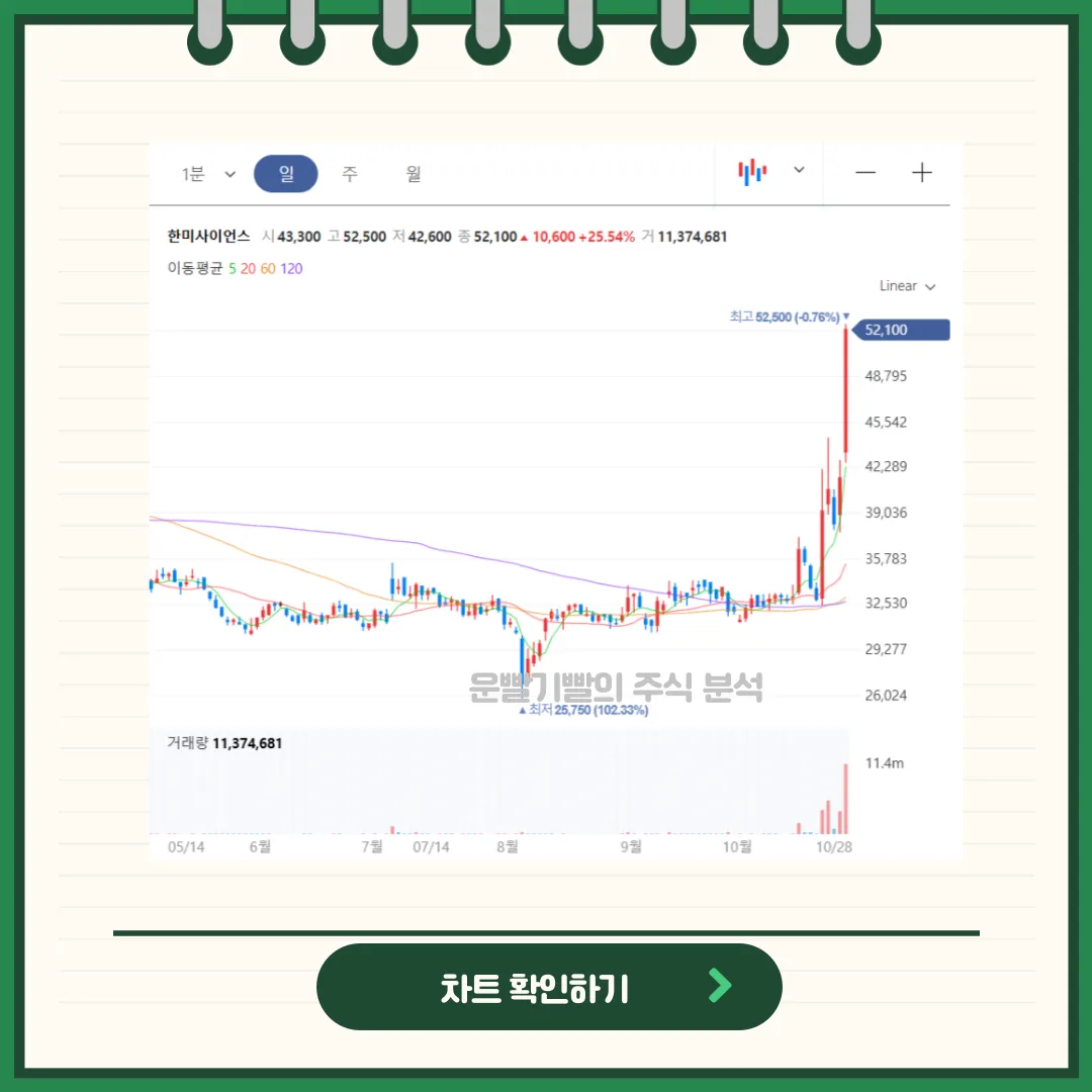 한미사이언스 챠트분석