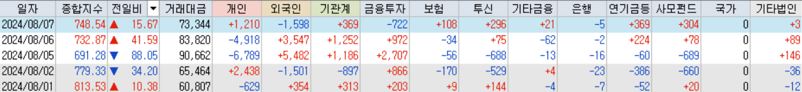 코스닥 거래대금