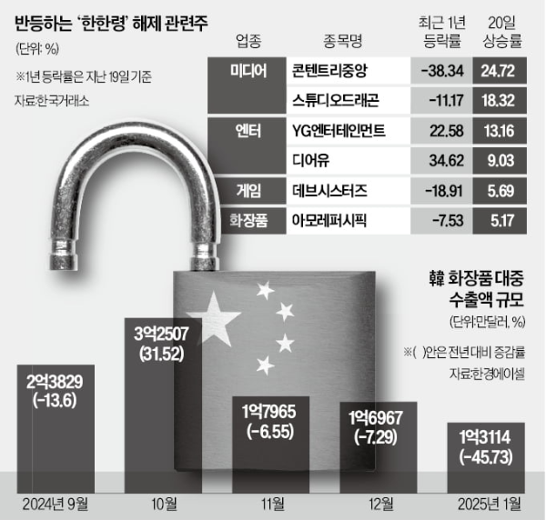 한경_모닝루틴_한한령해제_관련주급등_엔투자_게임주_화장품주_면세_여행주