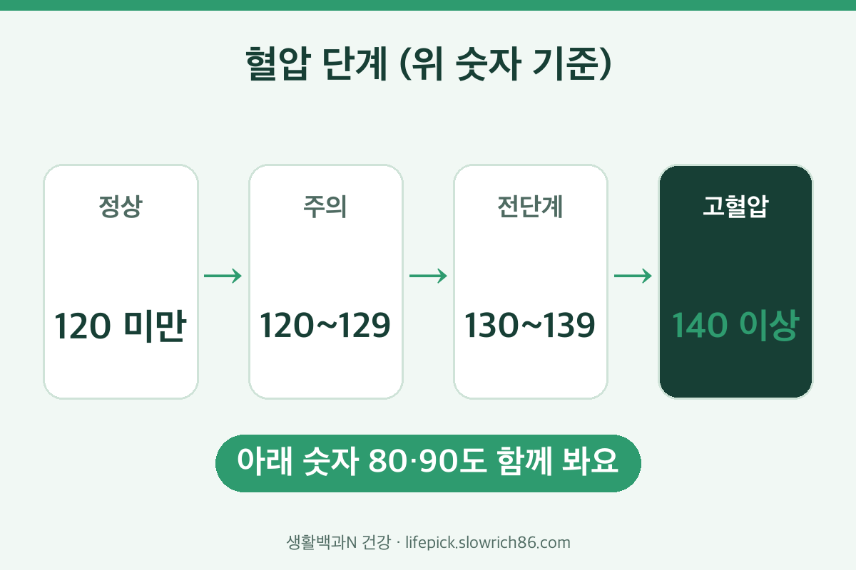 혈압 정상수치부터 고혈압까지 단계별 수축기 혈압 기준