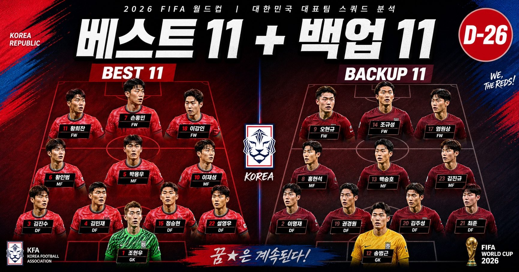 2026 한국 대표팀 베스트 11 백업 11 명단 비교 썸네일
