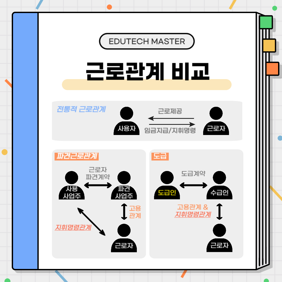 HRM전문가시험 요약정리, 비정규직근로자, 기간제근로자, 단시간근로자, 파견근로자, 비정규직 차별금지
