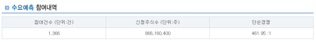 더즌 공모주 수요예측결과 상장일