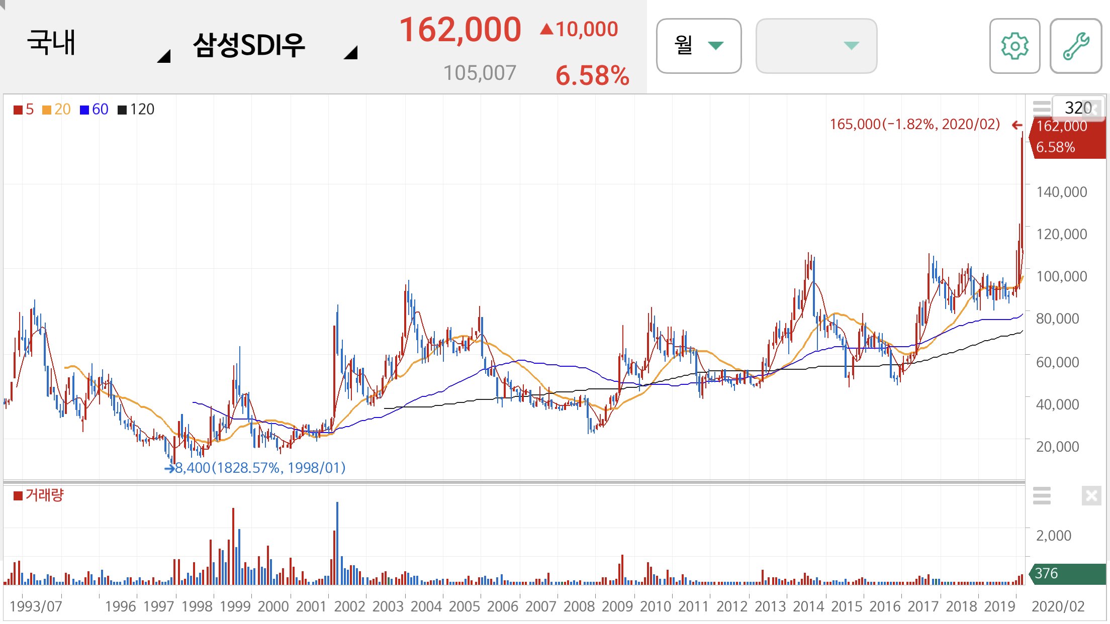 삼성SDi우 주가 전망