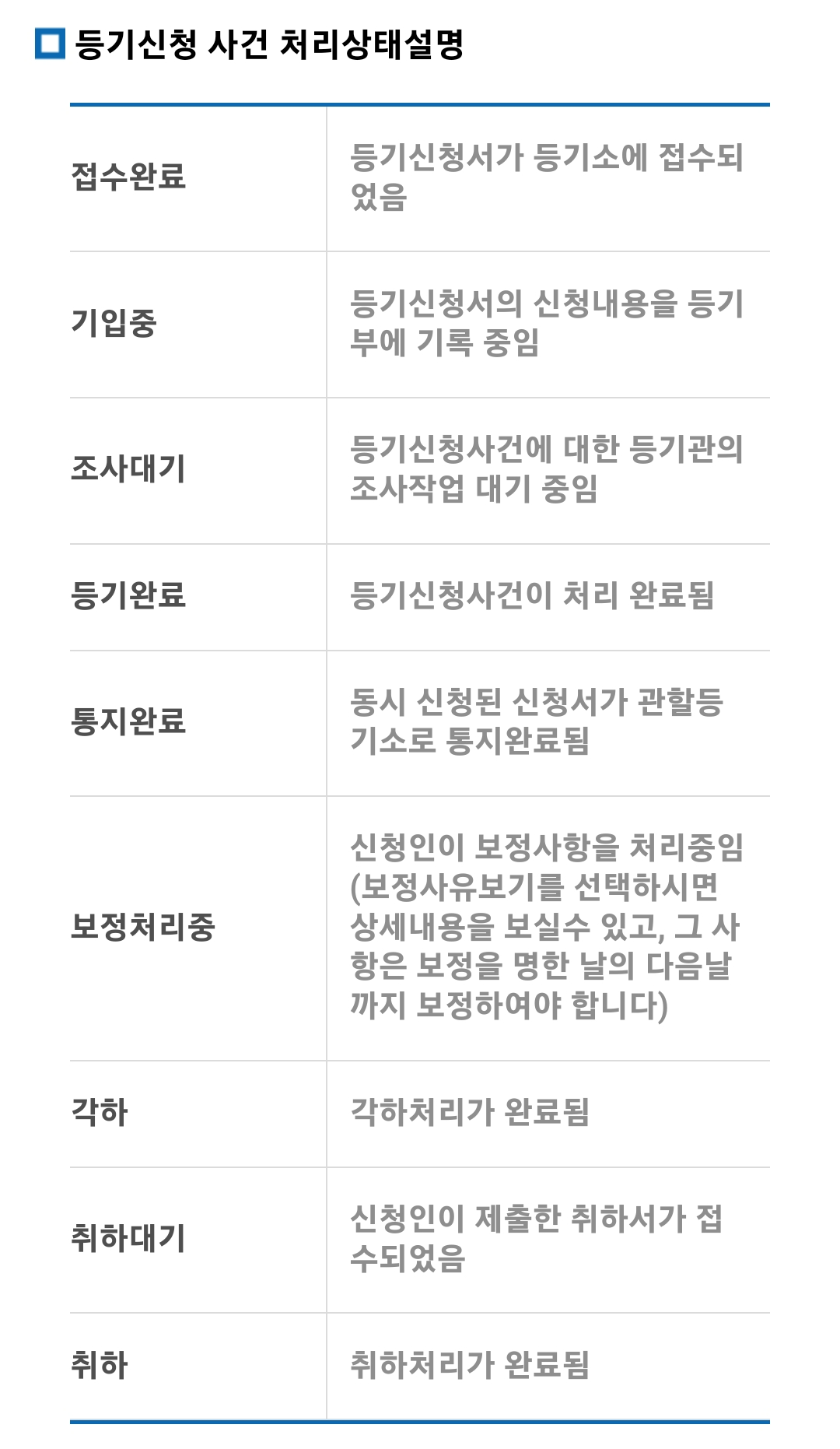 등기신청-처리상태-기입중-조사대기-보정처리중