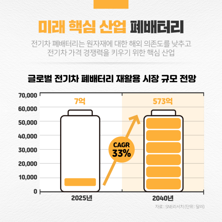 미래핵심산업 폐배터리