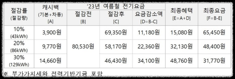 한전 에너지캐시백(캐쉬백).신청방법.전기요금할인방법.요금조회방법안내