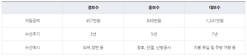 기초 생활 수급자 자격 요건 생계 급여혜택