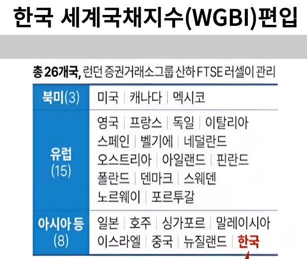 세계국채지수