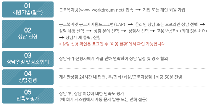 근로자지원프로그램 상담 이용 절차