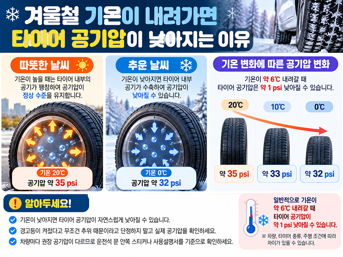 겨울철 기온 하락에 따라 타이어 공기압이 낮아지는 원리 설명 이미지