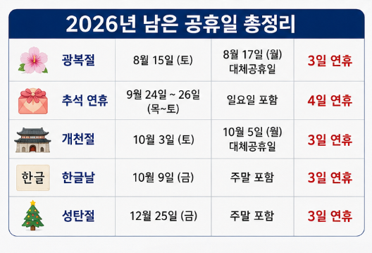 2026년 제헌절 공휴일 확정! 18년 만에 돌아온 빨간날, 연휴는 얼마나 될까?4