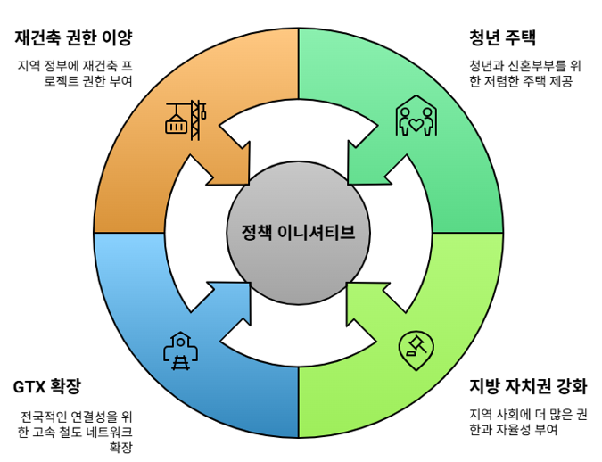 김문수 후보의 공약