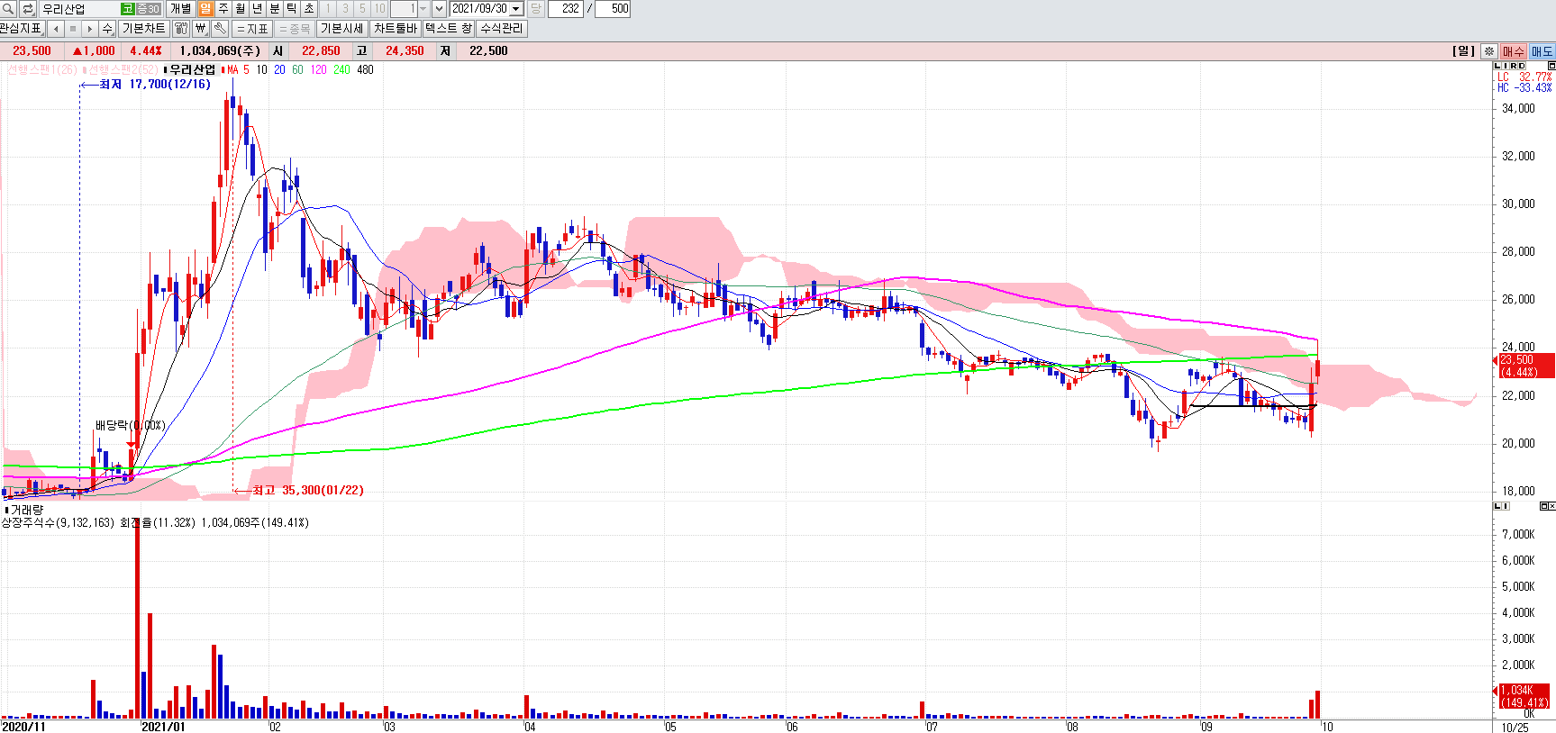 리비안관련주우리산업일봉차트