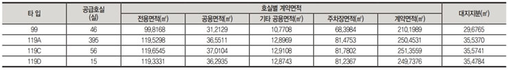 백운호수 푸르지오 숲속의 아침 1단지 공급세대수