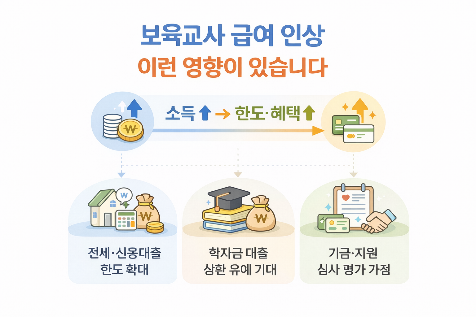 2026 보육교사 호봉표