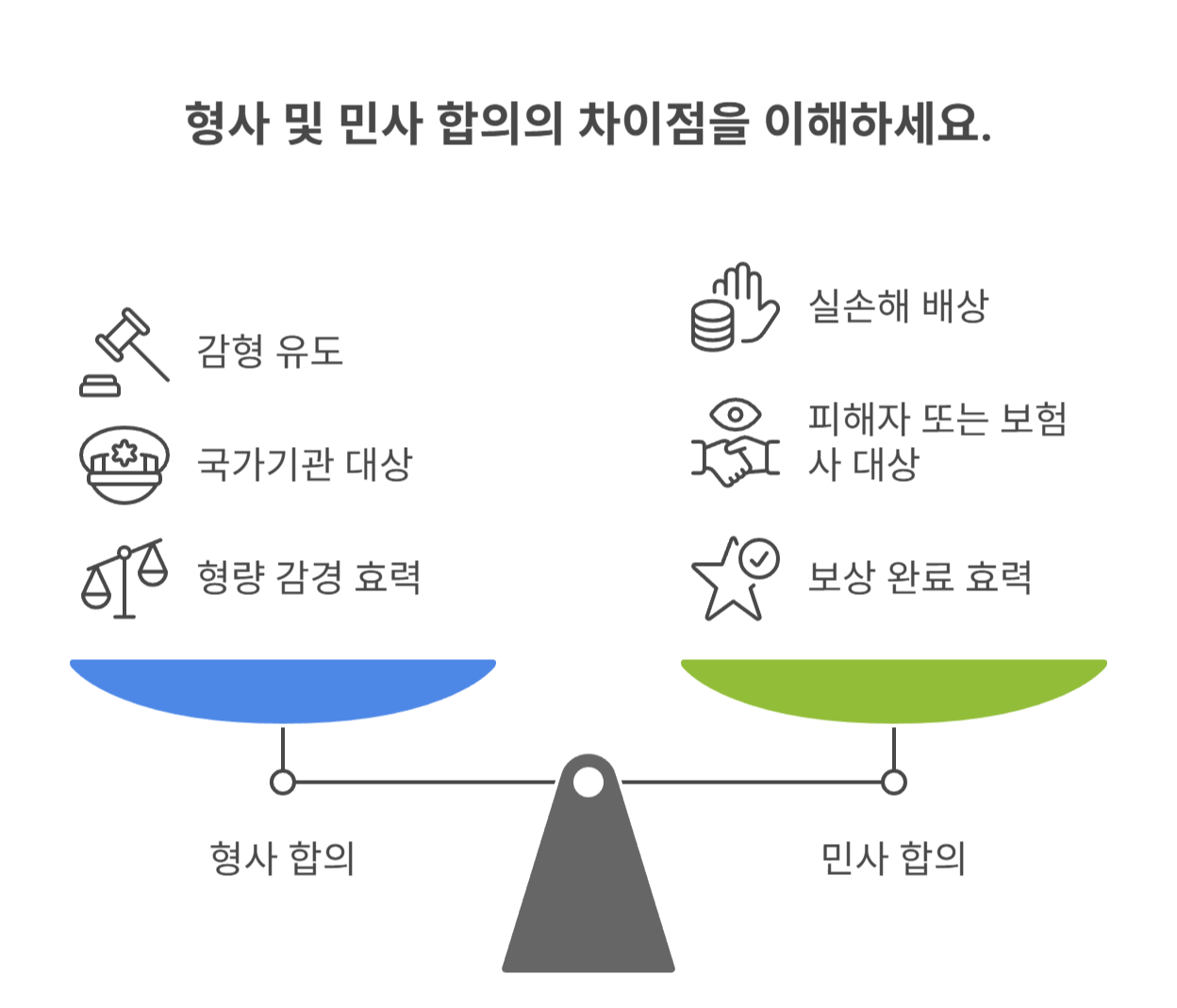 형사와 민사, 어떻게 나눠서 진행하나요?