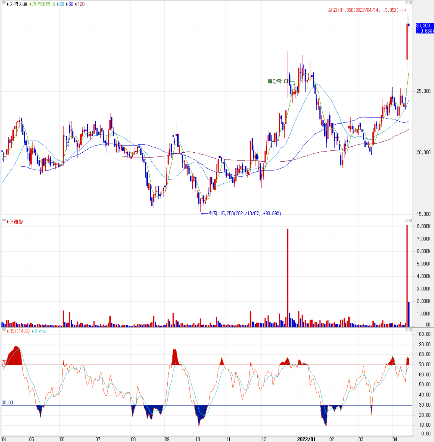 자화전자 - 주식 시세 (일봉: 2021.04 ~ 2022.04)