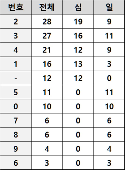 12주 당첨번호 로또 끝수 일의자리 분석