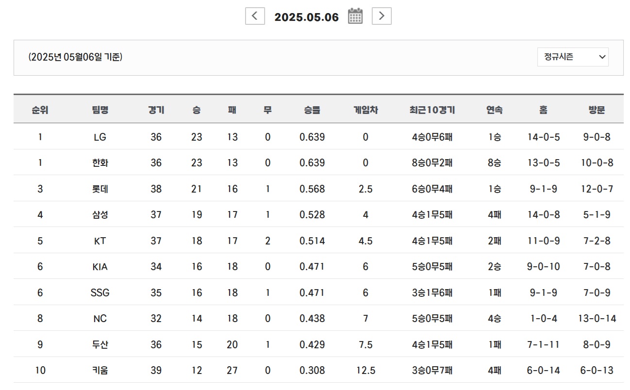 프로야구 최신 순위
