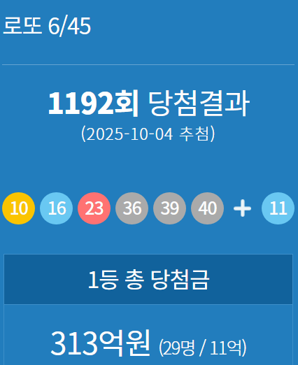 부산 한 판매점에서는 수동으로만 3명 당첨…전국 각지에서 행운 터져
지난 4일 추첨한 제1192회 동행복권 로또에서 1등 당첨자가 29명이나 쏟아져 화제가 되고 있다. 1인당 당첨금은 10억 7954만 6587원으로, 비록 수십억 원대의 '인생 역전' 금액은 아니지만, 많은 이들에게 행운이 돌아갔다는 점에서 큰 관심을 모았다.
1192회 로또 1등 당첨번호는 '10, 16, 23, 36, 39, 40'으로 결정됐다. 2등 보너스 번호는 '11'이다. 당첨번호 6개를 모두 맞힌 1등 29명은 총 313억 원이 넘는 당첨금을 나눠 갖게 됐다.
이번 회차에서는 자동 선택이 19명으로 강세를 보였고, 수동 선택은 8명, 나머지 2명은 반자동을 통해 1등의 영예를 안았다.
특히 눈길을 끄는 것은 부산 사상구에 위치한 한 판매점('돈벼락맞는곳')에서 수동으로 1등 당첨자가 3명이나 나왔다는 점이다. 동일인이 같은 번호로 여러 장을 구매했을 가능성도 제기되면서, 만약 그렇다면 한 사람이 약 32억 원이 넘는 거액의 당첨금을 수령하게 될 것으로 보인다.
1등 배출점은 서울 4곳, 부산 4곳, 경기 7곳 등 전국 각지에서 골고루 나왔다. 이는 로또 구매가 특정 지역에 편중되지 않고 전국적으로 대중적인 여가 문화로 자리 잡았음을 보여준다.
당첨번호 5개와 보너스 번호가 일치한 2등은 95명으로, 각각 5492만 4300원을 받는다. 당첨번호 5개를 맞힌 3등은 3476명으로 150만 1096원씩 수령하게 됐다. 고정 당첨금 5만 원을 받는 4등은 17만 1551명, 5천 원을 받는 5등은 284만 1016명으로 집계됐다.
이처럼 1등 당첨자가 다수 나오는 현상은 과거에도 종종 있었다. 구매자들이 선호하는 특정 번호 조합이 우연히 추첨될 경우 당첨자가 늘어나는 경향이 있다. 이번 1192회차 역시 많은 사람들이 선호하는 번호 조합이 당첨되었을 가능성이 제기된다.
토요일 밤의 희망으로 자리 잡은 로또. 이번 주에도 전국 29곳에서 터진 '11억 잭팟' 소식은 많은 이들에게 즐거운 상상과 함께 새로운 한 주를 시작하는 활력을 불어넣어 주었다.
제1192회 로또 1등 당첨지역 상세 정보
◇자동(19곳) ▲삼성마트(서울 강남구) ▲장안평역 3번출구 가판대(서울 동대문구) ▲로또킹(서울 영등포구) ▲로또명당(유가테크노점)(대구 달성군) ▲광주공항로또(광주 광산구) ▲로또25시(울산 남구) ▲마두5번출구가판로또(경기 고양시) ▲남문시장(경기 수원시) ▲천하명당(경기 파주시) ▲바른(경기 하남시) ▲동탄호수복권(경기 화성시) ▲유니로또(강원 원주시) ▲해수로또(충북 청주시) ▲씨유 율량칸타빌 4차점(충북 청주시) ▲베스트올수성점(전북 정읍시) ▲또니로또연구소 한꼴토토(전남 순천시) ▲씨스페이스 경주세방매점(경북 경주시) ▲대청행복복권(경남 김해시) ▲조선복권(경남 창원시)
◇수동(8곳) ▲명신사(서울 마포구) ▲돈벼락맞는곳(부산 사상구) 3곳 ▲청솔서점(부산 사하구) ▲미보라복권방(울산 중구) ▲일등대박복권방(충북 진천군) ▲터미널복권(충북 충주시)
◇반자동(2곳) ▲일번가(경기 용인시) ▲율암25시편의점(경기 화성시)