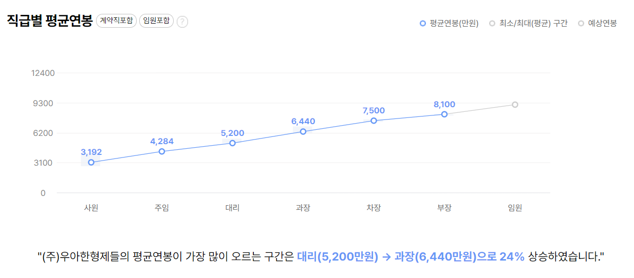 우아한형제들 회사 기업 평균 연봉 보너스 성과급 복지 복리후생 채용정보 총정리