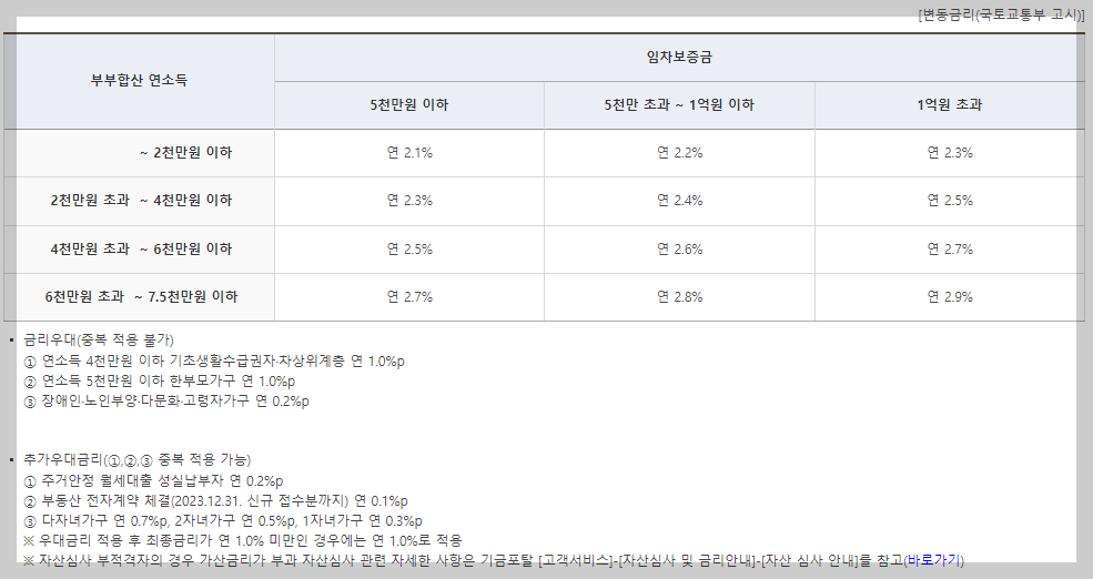 기금 e 든든 버팀목 전세 대출 신청 자격과 조건 조회하고 신청하기