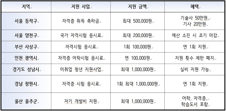 복지 "2025년 자격증 취득 장려금" 꿈과 스펙을 위해 최대 500만원 까지!