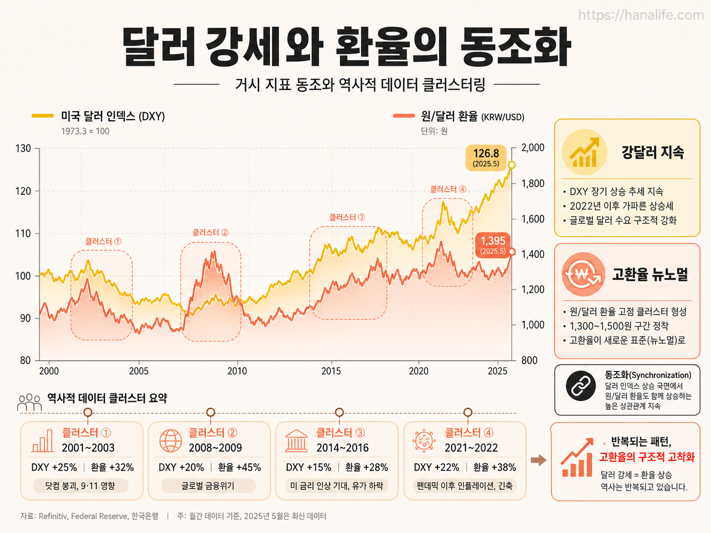 미국 달러 인덱스의 장기 우상향 추이와 원달러 환율 동조화 커플링 현상을 대조한 마켓 차트 변동성 그래픽