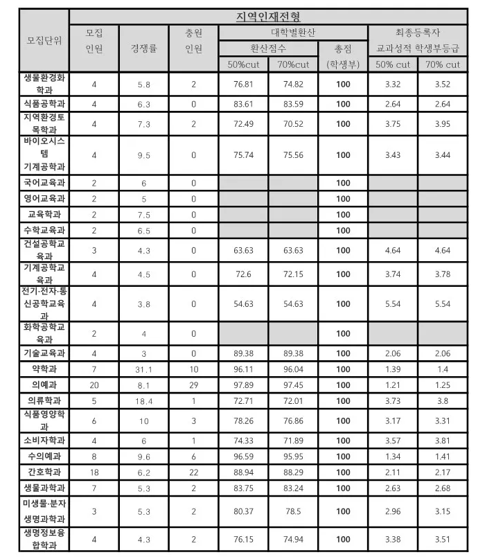 충남대 교과 수시등급 2024: 지역인재전형 사진 3