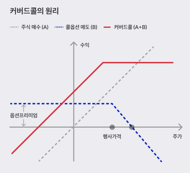 커버드콜-원리