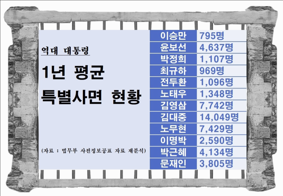 역대 대통령 연평균 특별사면 현황