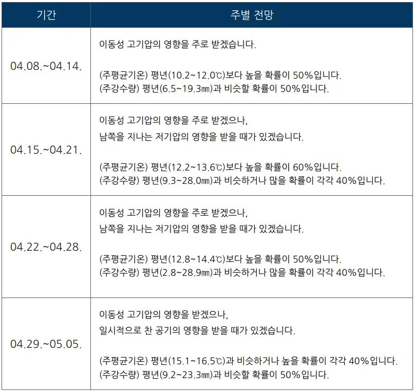 2024년 4월 날씨 예보