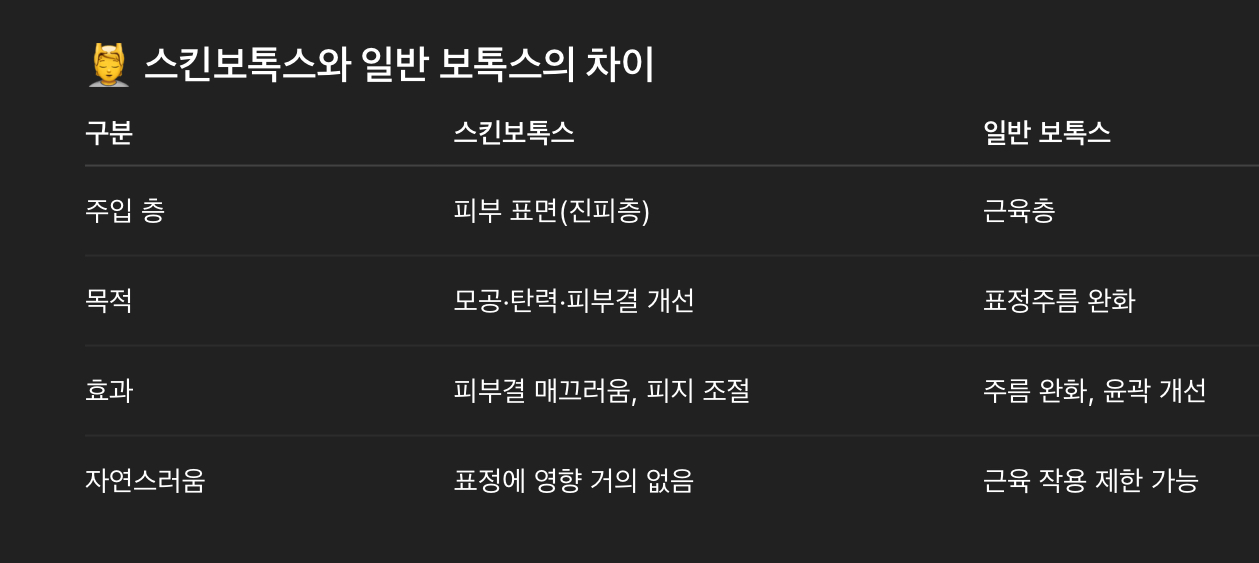 스킨보톡스와 일반보톡스