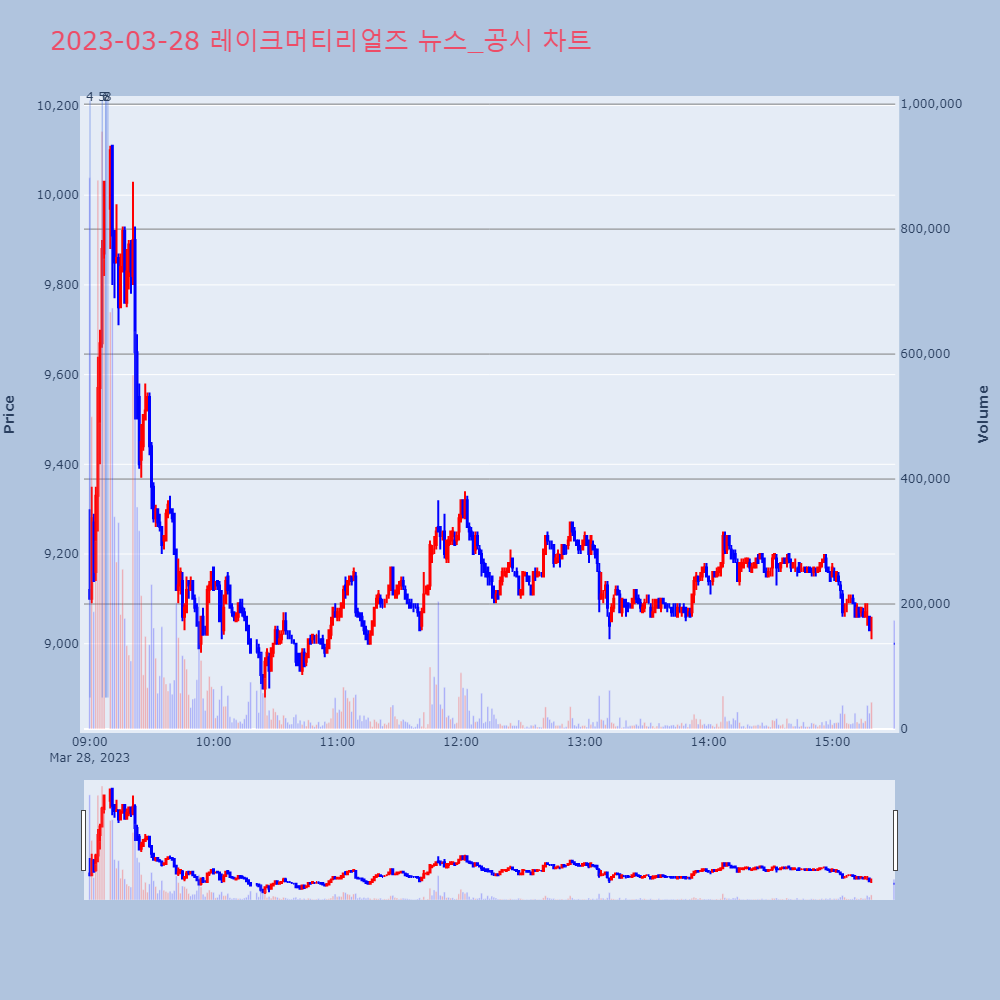 레이크머티리얼즈_뉴스공시차트